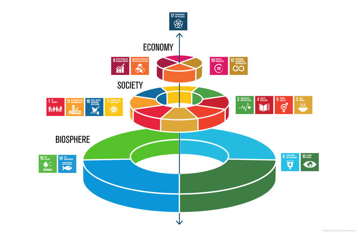 FNs bærekraftsmål - miljø, klima- og naturressurser som grunnlag for menneskelig utvikling.